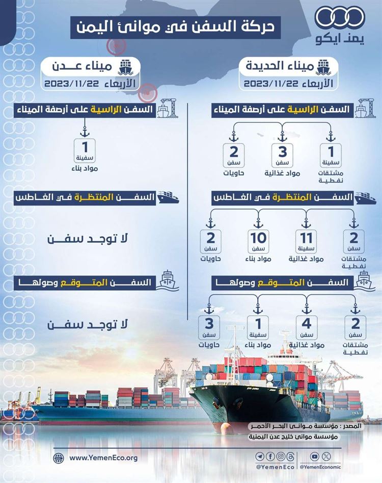 نشرة ملاحية : لاتوجد سفن في طريقها الى ميناء عدن او متوقفة في الغاطس مقابل 41 سفينة في ميناء الحديدة