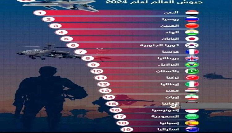اليمن تحتل المرتبة الأولى لاكثر الجيوش ترتيبا في العالم لعام 2024