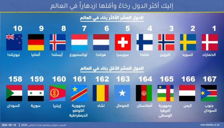 من بينها اليمن.. إليك أكثر الدول رخاءً وأقلها ازدهاراً في العالم