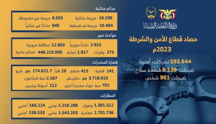 وزارة الداخلية تسجل 16 ألفا و 539 جريمة جنائية خلال العام المنصرم